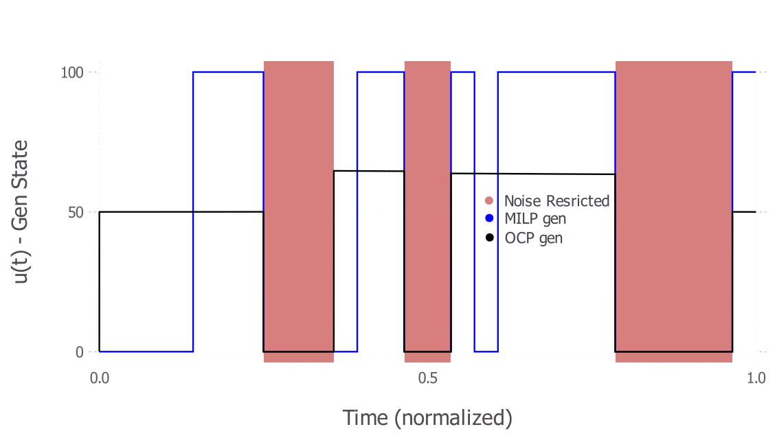 Optimal Generator Policy for Hybrid Fuel UAV under Airspace Noise ...