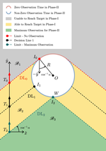 Surveillance of a Faster Fixed-Course Target
